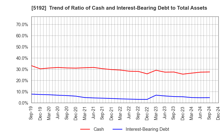 5192 Mitsuboshi Belting Ltd.: Trend of Ratio of Cash and Interest-Bearing Debt to Total Assets