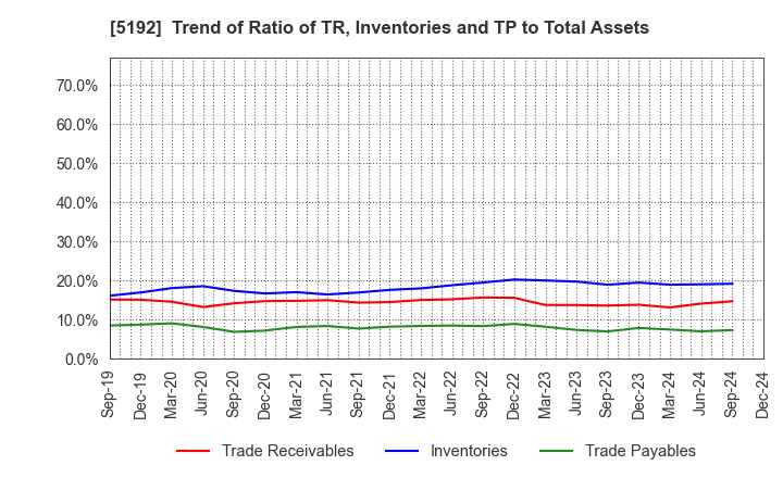 5192 Mitsuboshi Belting Ltd.: Trend of Ratio of TR, Inventories and TP to Total Assets