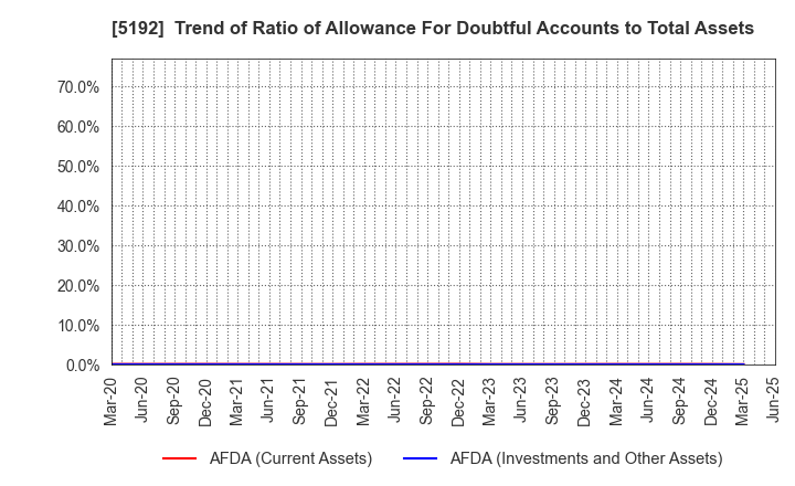 5192 Mitsuboshi Belting Ltd.: Trend of Ratio of Allowance For Doubtful Accounts to Total Assets
