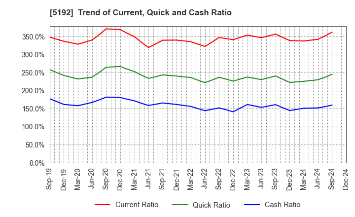 5192 Mitsuboshi Belting Ltd.: Trend of Current, Quick and Cash Ratio