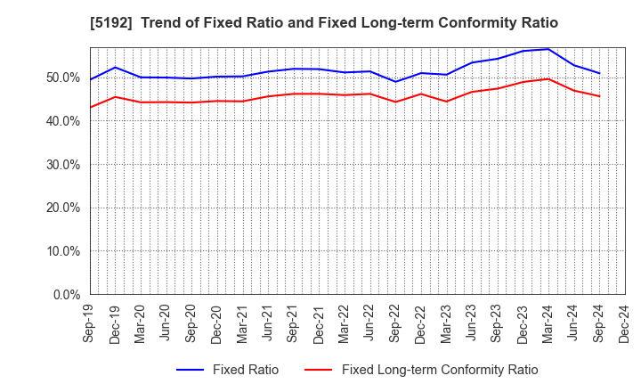 5192 Mitsuboshi Belting Ltd.: Trend of Fixed Ratio and Fixed Long-term Conformity Ratio