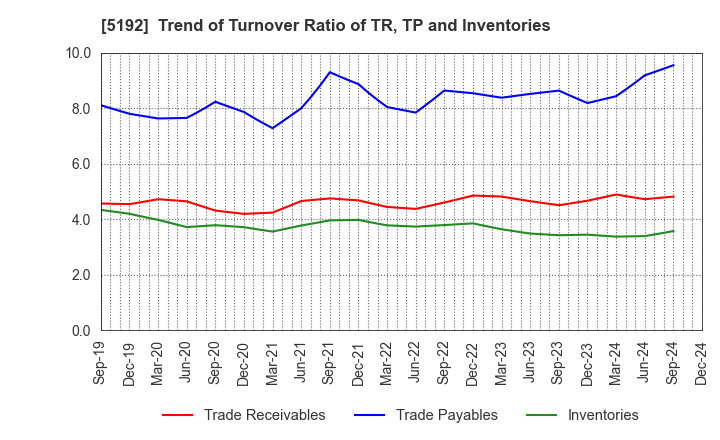 5192 Mitsuboshi Belting Ltd.: Trend of Turnover Ratio of TR, TP and Inventories