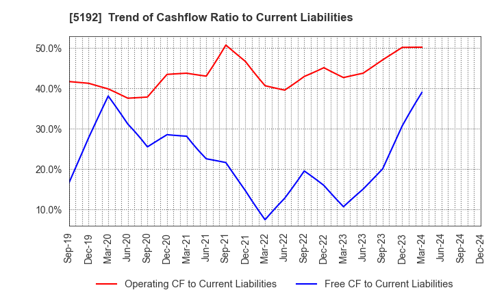 5192 Mitsuboshi Belting Ltd.: Trend of Cashflow Ratio to Current Liabilities