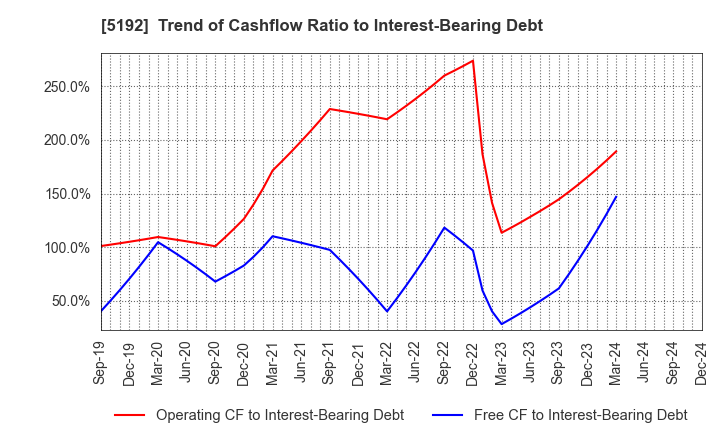 5192 Mitsuboshi Belting Ltd.: Trend of Cashflow Ratio to Interest-Bearing Debt