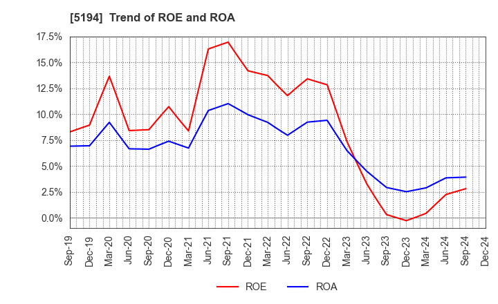 5194 SAGAMI RUBBER INDUSTRIES CO.,LTD.: Trend of ROE and ROA