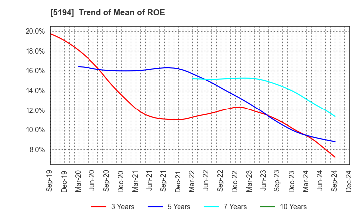 5194 SAGAMI RUBBER INDUSTRIES CO.,LTD.: Trend of Mean of ROE