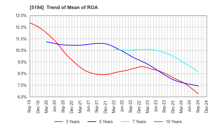 5194 SAGAMI RUBBER INDUSTRIES CO.,LTD.: Trend of Mean of ROA