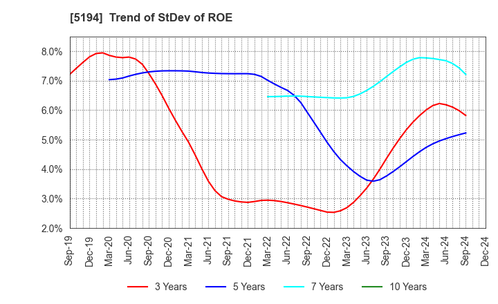 5194 SAGAMI RUBBER INDUSTRIES CO.,LTD.: Trend of StDev of ROE