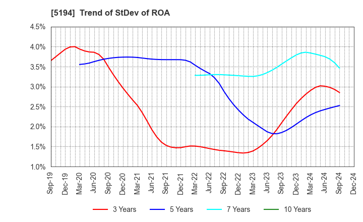 5194 SAGAMI RUBBER INDUSTRIES CO.,LTD.: Trend of StDev of ROA