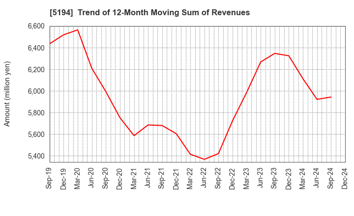 5194 SAGAMI RUBBER INDUSTRIES CO.,LTD.: Trend of 12-Month Moving Sum of Revenues