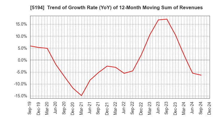 5194 SAGAMI RUBBER INDUSTRIES CO.,LTD.: Trend of Growth Rate (YoY) of 12-Month Moving Sum of Revenues