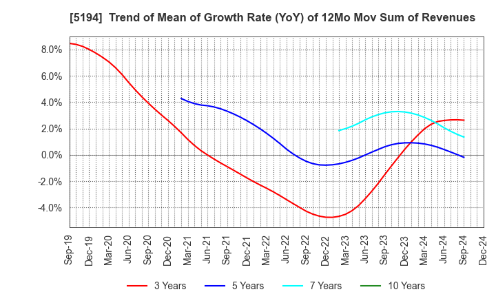 5194 SAGAMI RUBBER INDUSTRIES CO.,LTD.: Trend of Mean of Growth Rate (YoY) of 12Mo Mov Sum of Revenues