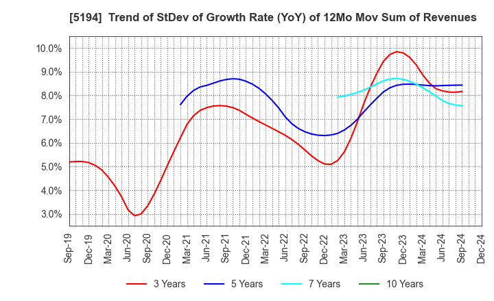 5194 SAGAMI RUBBER INDUSTRIES CO.,LTD.: Trend of StDev of Growth Rate (YoY) of 12Mo Mov Sum of Revenues