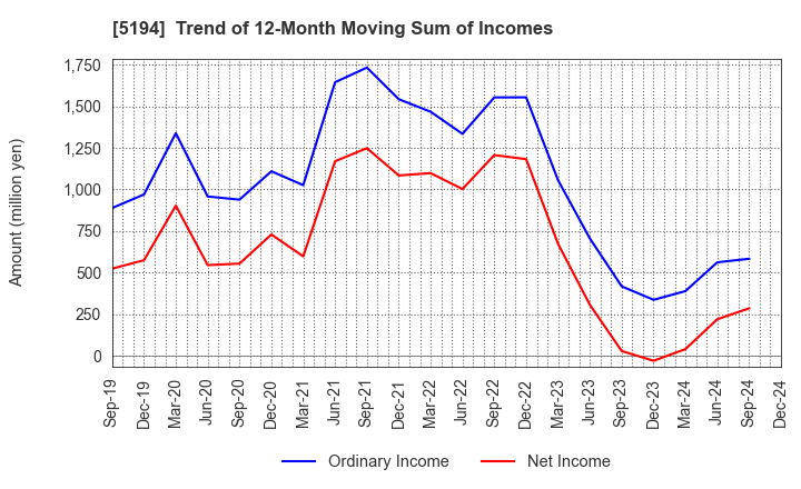 5194 SAGAMI RUBBER INDUSTRIES CO.,LTD.: Trend of 12-Month Moving Sum of Incomes