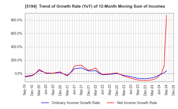 5194 SAGAMI RUBBER INDUSTRIES CO.,LTD.: Trend of Growth Rate (YoY) of 12-Month Moving Sum of Incomes