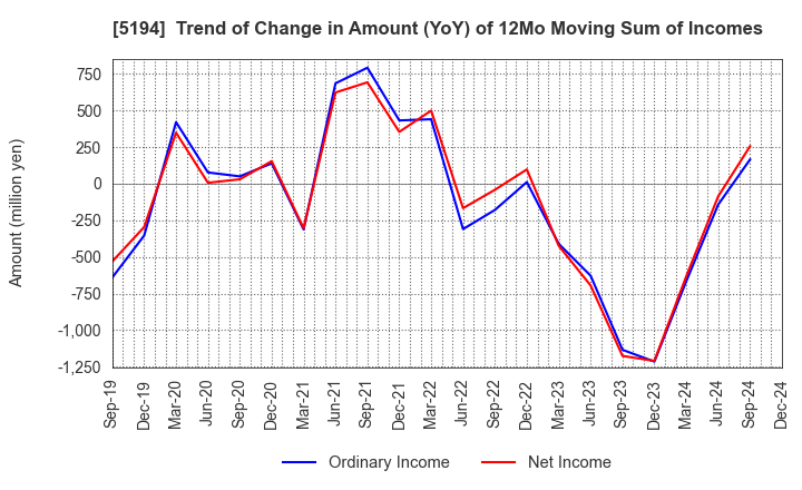 5194 SAGAMI RUBBER INDUSTRIES CO.,LTD.: Trend of Change in Amount (YoY) of 12Mo Moving Sum of Incomes