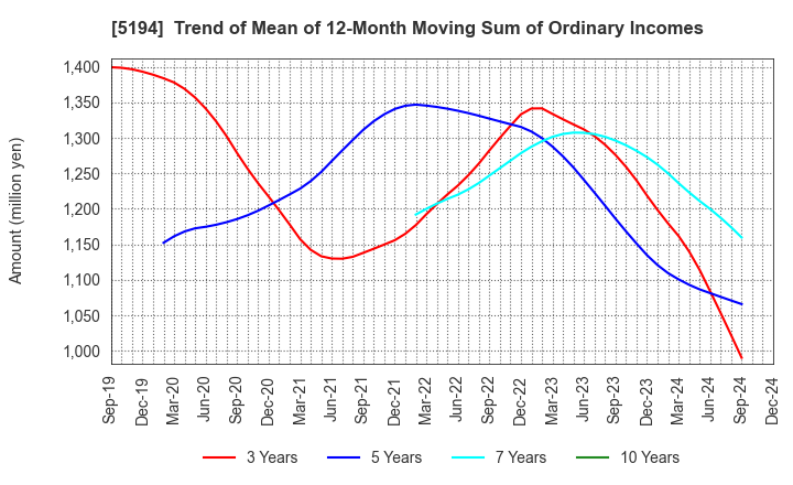 5194 SAGAMI RUBBER INDUSTRIES CO.,LTD.: Trend of Mean of 12-Month Moving Sum of Ordinary Incomes