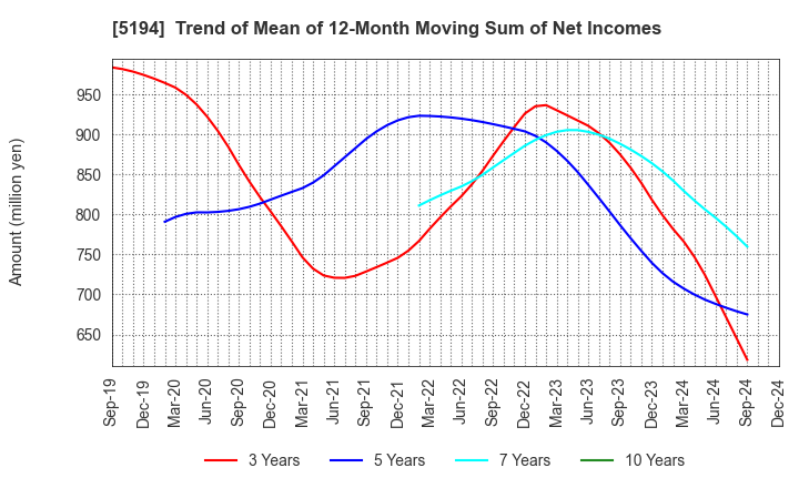 5194 SAGAMI RUBBER INDUSTRIES CO.,LTD.: Trend of Mean of 12-Month Moving Sum of Net Incomes