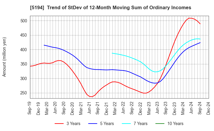 5194 SAGAMI RUBBER INDUSTRIES CO.,LTD.: Trend of StDev of 12-Month Moving Sum of Ordinary Incomes