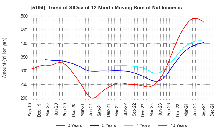 5194 SAGAMI RUBBER INDUSTRIES CO.,LTD.: Trend of StDev of 12-Month Moving Sum of Net Incomes