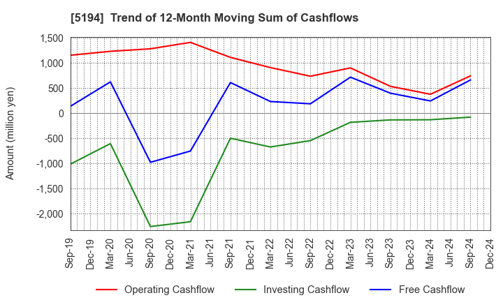 5194 SAGAMI RUBBER INDUSTRIES CO.,LTD.: Trend of 12-Month Moving Sum of Cashflows