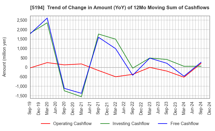 5194 SAGAMI RUBBER INDUSTRIES CO.,LTD.: Trend of Change in Amount (YoY) of 12Mo Moving Sum of Cashflows