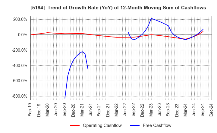 5194 SAGAMI RUBBER INDUSTRIES CO.,LTD.: Trend of Growth Rate (YoY) of 12-Month Moving Sum of Cashflows