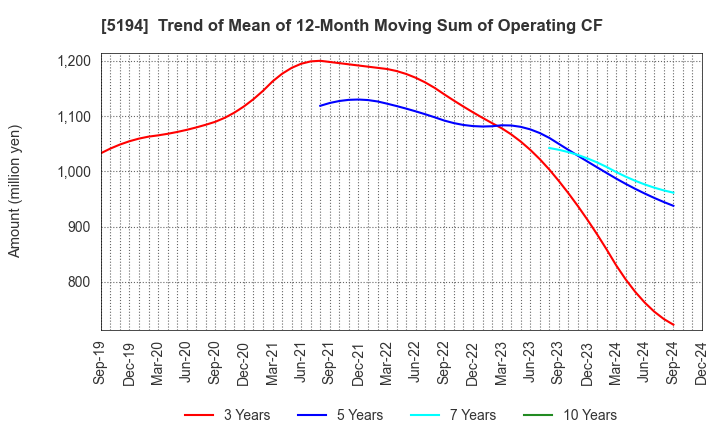 5194 SAGAMI RUBBER INDUSTRIES CO.,LTD.: Trend of Mean of 12-Month Moving Sum of Operating CF