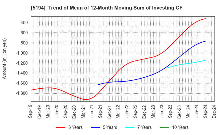 5194 SAGAMI RUBBER INDUSTRIES CO.,LTD.: Trend of Mean of 12-Month Moving Sum of Investing CF