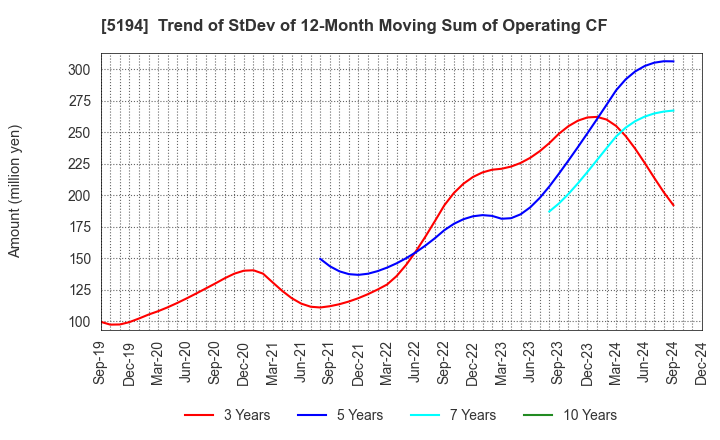 5194 SAGAMI RUBBER INDUSTRIES CO.,LTD.: Trend of StDev of 12-Month Moving Sum of Operating CF