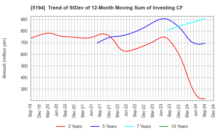 5194 SAGAMI RUBBER INDUSTRIES CO.,LTD.: Trend of StDev of 12-Month Moving Sum of Investing CF