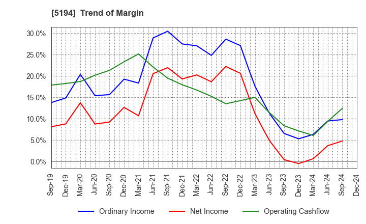 5194 SAGAMI RUBBER INDUSTRIES CO.,LTD.: Trend of Margin