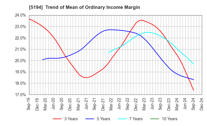 5194 SAGAMI RUBBER INDUSTRIES CO.,LTD.: Trend of Mean of Ordinary Income Margin