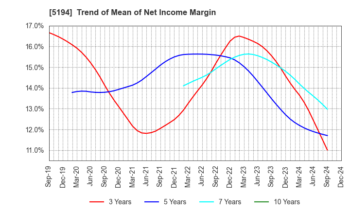 5194 SAGAMI RUBBER INDUSTRIES CO.,LTD.: Trend of Mean of Net Income Margin