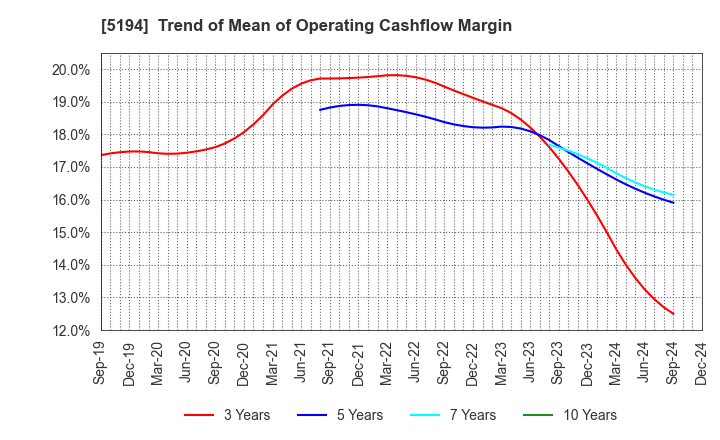 5194 SAGAMI RUBBER INDUSTRIES CO.,LTD.: Trend of Mean of Operating Cashflow Margin