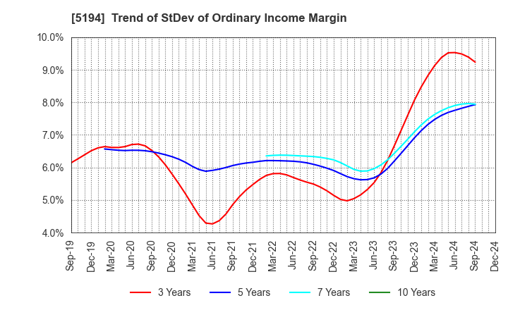 5194 SAGAMI RUBBER INDUSTRIES CO.,LTD.: Trend of StDev of Ordinary Income Margin