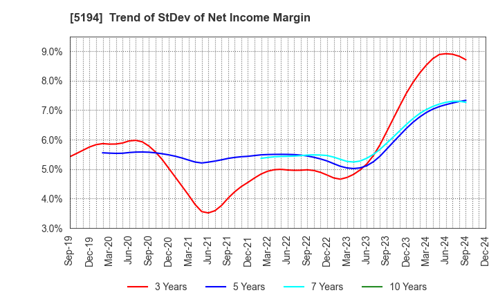 5194 SAGAMI RUBBER INDUSTRIES CO.,LTD.: Trend of StDev of Net Income Margin