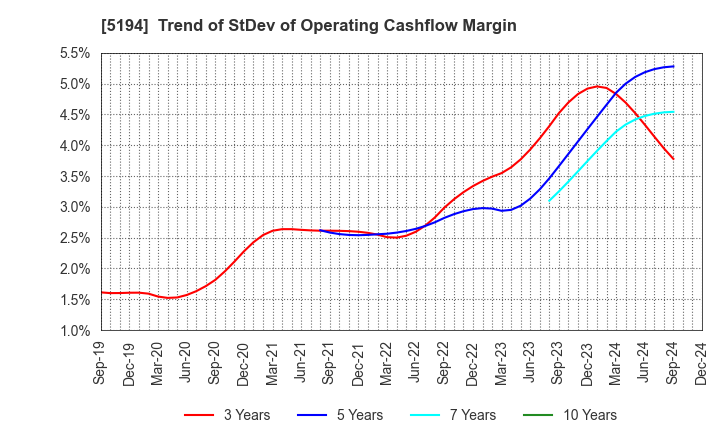 5194 SAGAMI RUBBER INDUSTRIES CO.,LTD.: Trend of StDev of Operating Cashflow Margin