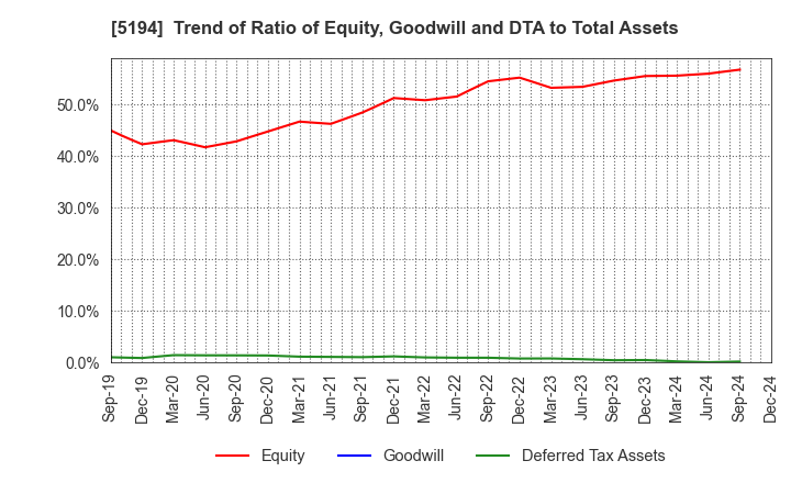 5194 SAGAMI RUBBER INDUSTRIES CO.,LTD.: Trend of Ratio of Equity, Goodwill and DTA to Total Assets