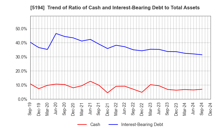 5194 SAGAMI RUBBER INDUSTRIES CO.,LTD.: Trend of Ratio of Cash and Interest-Bearing Debt to Total Assets