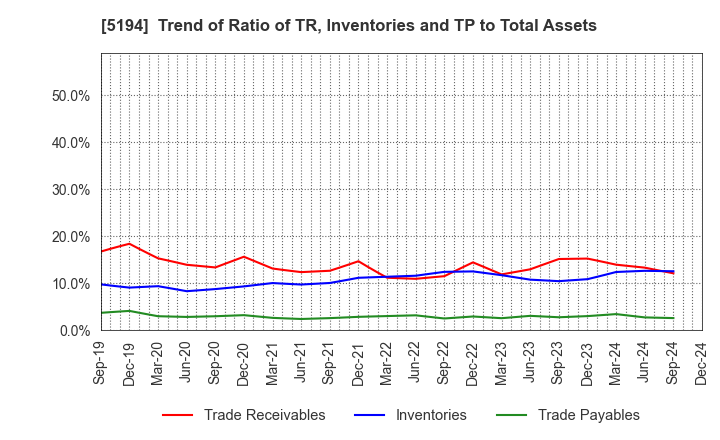 5194 SAGAMI RUBBER INDUSTRIES CO.,LTD.: Trend of Ratio of TR, Inventories and TP to Total Assets