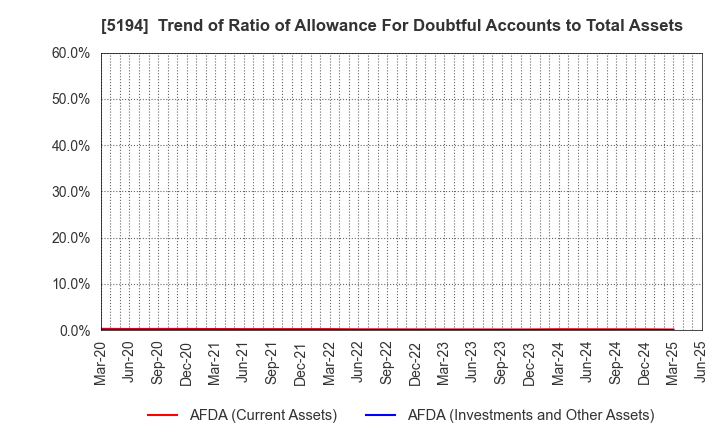5194 SAGAMI RUBBER INDUSTRIES CO.,LTD.: Trend of Ratio of Allowance For Doubtful Accounts to Total Assets