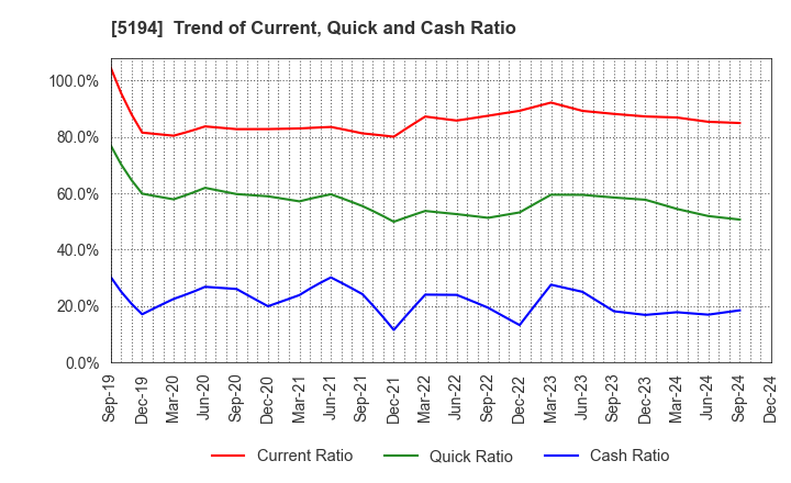 5194 SAGAMI RUBBER INDUSTRIES CO.,LTD.: Trend of Current, Quick and Cash Ratio