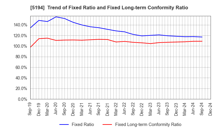 5194 SAGAMI RUBBER INDUSTRIES CO.,LTD.: Trend of Fixed Ratio and Fixed Long-term Conformity Ratio