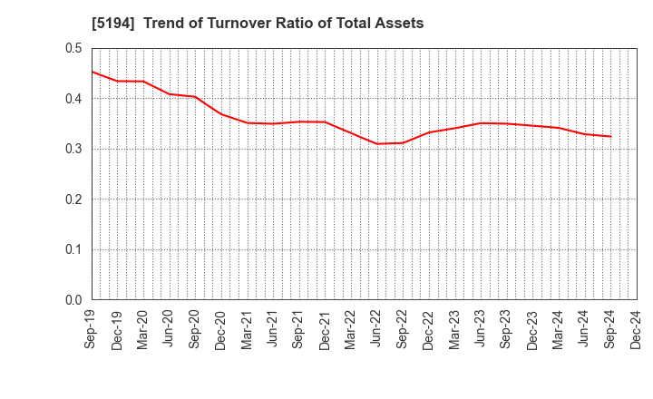 5194 SAGAMI RUBBER INDUSTRIES CO.,LTD.: Trend of Turnover Ratio of Total Assets