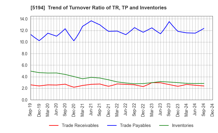 5194 SAGAMI RUBBER INDUSTRIES CO.,LTD.: Trend of Turnover Ratio of TR, TP and Inventories