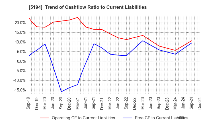 5194 SAGAMI RUBBER INDUSTRIES CO.,LTD.: Trend of Cashflow Ratio to Current Liabilities