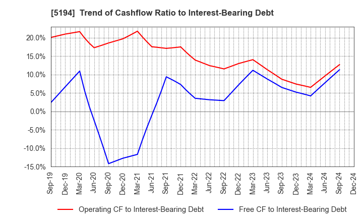 5194 SAGAMI RUBBER INDUSTRIES CO.,LTD.: Trend of Cashflow Ratio to Interest-Bearing Debt