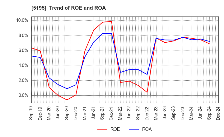 5195 Bando Chemical Industries,Ltd.: Trend of ROE and ROA