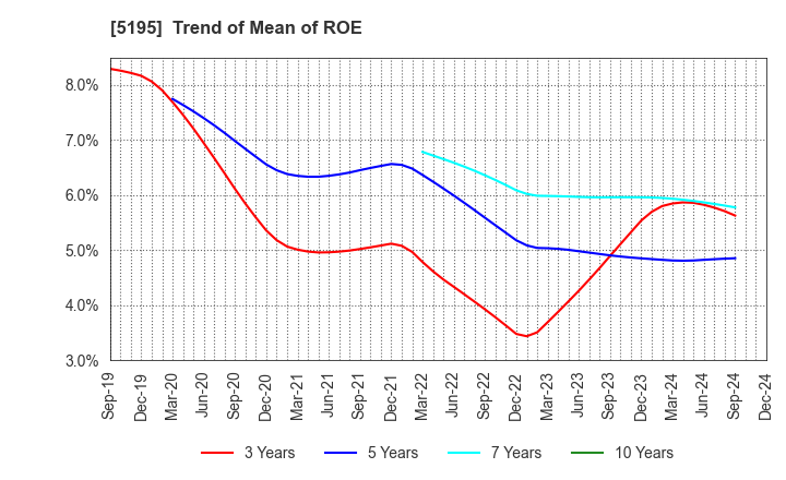 5195 Bando Chemical Industries,Ltd.: Trend of Mean of ROE